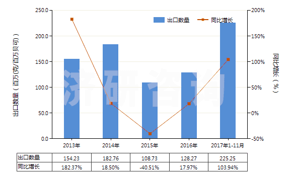2013-2017年11月中國U235濃縮鈾,钚及其化合物(包括其合金,分散體,陶瓷產(chǎn)品及混合物)(HS28442000)出口量及增速統(tǒng)計